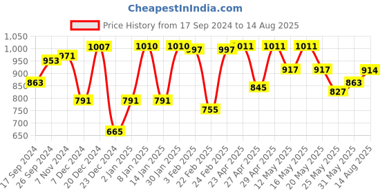 myntra.com bodha Men Black & Yellow Leather Multistrand Bracelet bodha Price History Graph from 17 Sep 2024 to 14 Aug 2025