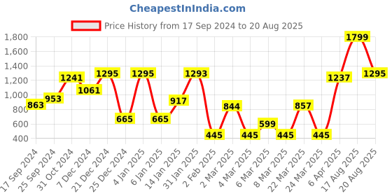 myntra.com bodha Men Black Braided Leather Bracelet bodha Price History Graph from 17 Sep 2024 to 20 Aug 2025