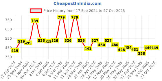 myntra.com bodha Men Black Brass Trishul Oxidised  Wraparound Bracelet bodha Price History Graph from 17 Sep 2024 to 27 Oct 2025