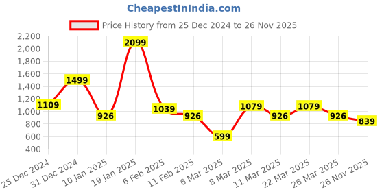 myntra.com bodha Men Black Leather Bangle-Style Bracelet bodha Price History Graph from 25 Dec 2024 to 26 Nov 2025