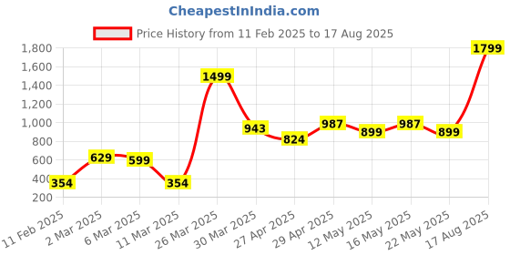 myntra.com Bodha Men Black Leather Bracelet bodha Price History Graph from 11 Feb 2025 to 17 Aug 2025