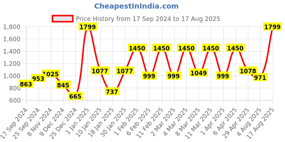 myntra.com Bodha Men Black Leather Multistrand Bracelet bodha Price History Graph from 17 Sep 2024 to 17 Aug 2025