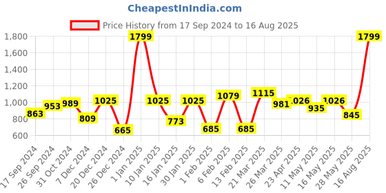 myntra.com bodha Men Black Leather Multistrand Bracelet bodha Price History Graph from 17 Sep 2024 to 16 Aug 2025