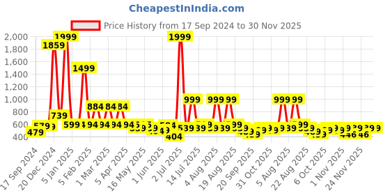 myntra.com bodha Men Black Silver-Plated Compass Design Cufflink bodha Price History Graph from 17 Sep 2024 to 30 Nov 2025