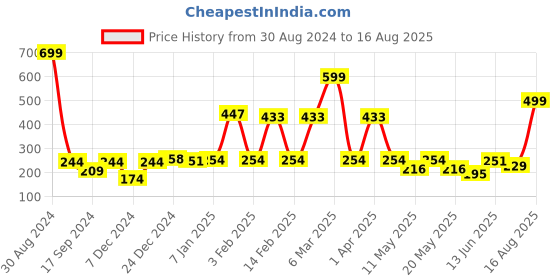 myntra.com bodha Men Black Woven Wraparound Bracelet bodha Price History Graph from 30 Aug 2024 to 16 Aug 2025