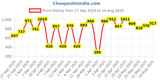 myntra.com Bodha Men Black Wraparound Leather Bracelet bodha Price History Graph from 17 Sep 2024 to 14 Aug 2025