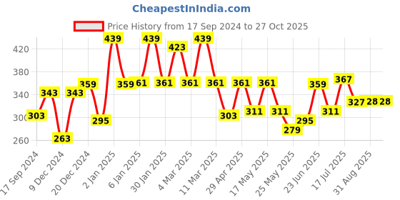 myntra.com bodha Men Brass Designer Stylish Self Design Amritsari Gold-Plated Kada Bracelet bodha Price History Graph from 17 Sep 2024 to 27 Oct 2025