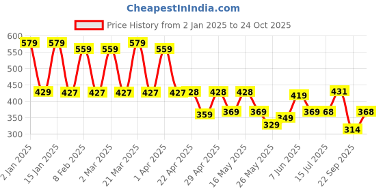 myntra.com bodha Men Brass Gold-Plated Bracelet bodha Price History Graph from 2 Jan 2025 to 24 Oct 2025