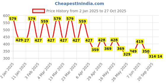 myntra.com bodha Men Brass Gold-Plated Bracelet bodha Price History Graph from 2 Jan 2025 to 27 Oct 2025