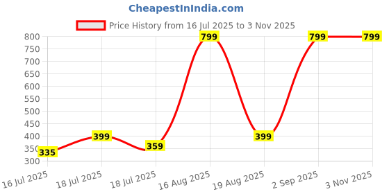 myntra.com bodha Men Brass Gold-Plated Kada Bracelet bodha Price History Graph from 16 Jul 2025 to 2 Nov 2025