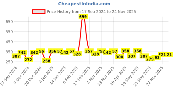 myntra.com bodha Men Brass Gold-Plated Link Bracelet bodha Price History Graph from 17 Sep 2024 to 24 Nov 2025