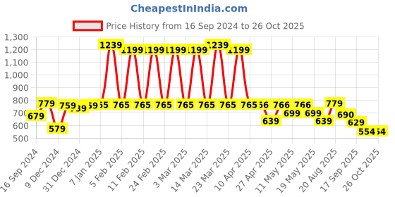 myntra.com bodha Men Brass Gold-Plated Link Chain bodha Price History Graph from 16 Sep 2024 to 26 Oct 2025