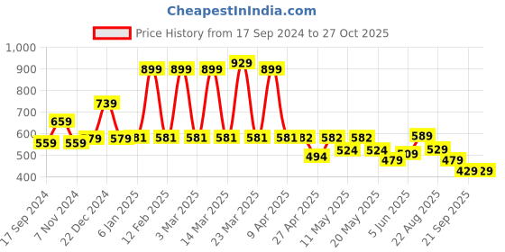myntra.com bodha Men Brass Gold-Plated Link Chain bodha Price History Graph from 17 Sep 2024 to 26 Oct 2025