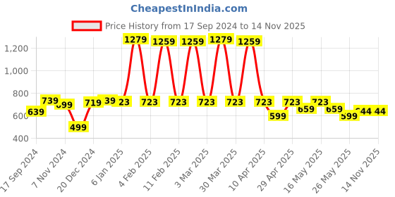 myntra.com bodha Men Brass Gold-Plated Link Chain bodha Price History Graph from 17 Sep 2024 to 13 Nov 2025