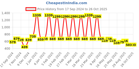 myntra.com bodha Men Brass Gold-Plated Link Chain bodha Price History Graph from 17 Sep 2024 to 25 Oct 2025