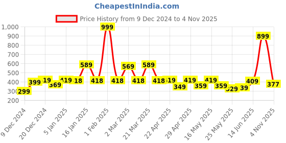 myntra.com bodha Men Brass Silver-Plated Kada Bracelet bodha Price History Graph from 9 Dec 2024 to 4 Nov 2025