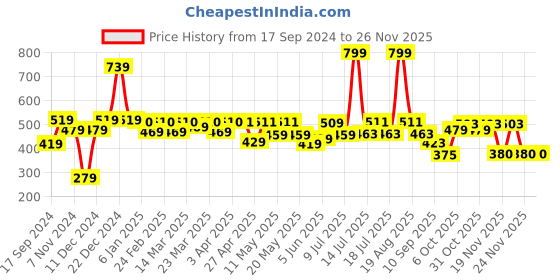 myntra.com bodha Men Brass Silver-Plated Link Chain bodha Price History Graph from 17 Sep 2024 to 24 Nov 2025