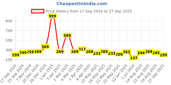myntra.com bodha Men Brass Silver-Plated Punjabi Sikh Kada Bracelet bodha Price History Graph from 17 Sep 2024 to 27 Sep 2025