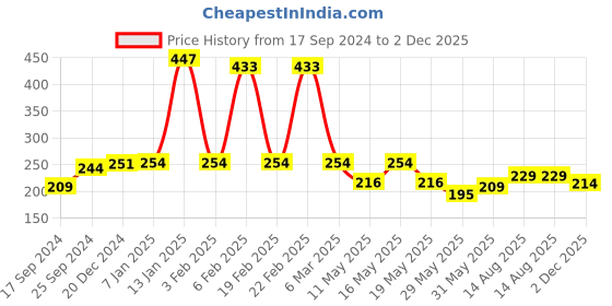 myntra.com bodha Men Brown Woven Design Leather Wraparound Bracelet bodha Price History Graph from 17 Sep 2024 to 2 Dec 2025
