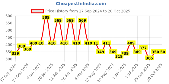 myntra.com bodha Men Gold Bracelet bodha Price History Graph from 17 Sep 2024 to 20 Oct 2025
