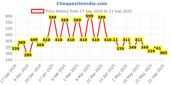 myntra.com bodha Men Gold Bracelet bodha Price History Graph from 17 Sep 2024 to 21 Sep 2025