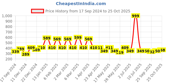 myntra.com bodha Men Gold Bracelet bodha Price History Graph from 17 Sep 2024 to 24 Oct 2025