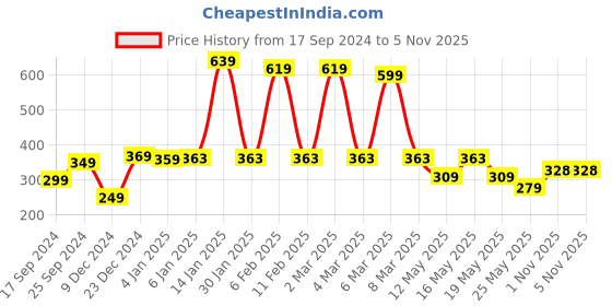 myntra.com bodha Men Gold Bracelet bodha Price History Graph from 17 Sep 2024 to 4 Nov 2025