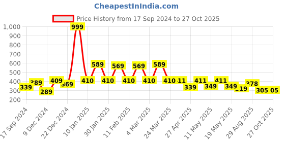 myntra.com bodha Men Gold Bracelet bodha Price History Graph from 17 Sep 2024 to 27 Oct 2025