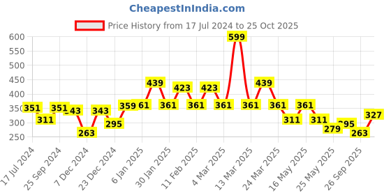 myntra.com bodha Men Gold Bracelet bodha Price History Graph from 17 Jul 2024 to 25 Oct 2025