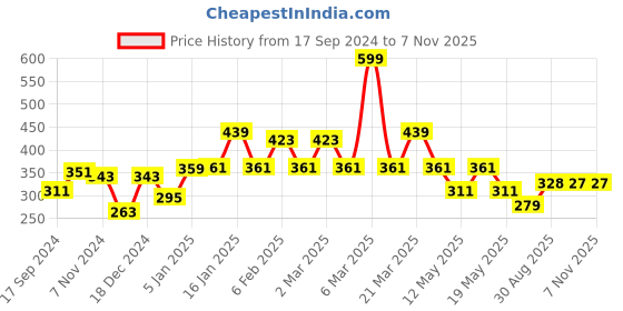 myntra.com bodha Men Gold Bracelet bodha Price History Graph from 17 Sep 2024 to 7 Nov 2025