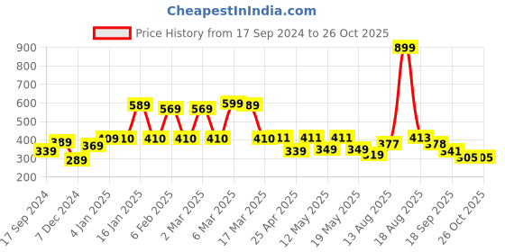 myntra.com bodha Men Gold Bracelet bodha Price History Graph from 17 Sep 2024 to 26 Oct 2025