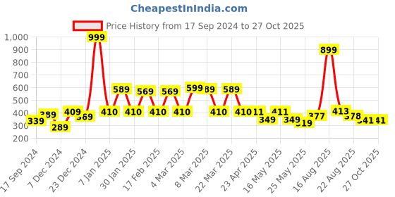 myntra.com bodha Men Gold Bracelet bodha Price History Graph from 17 Sep 2024 to 26 Oct 2025