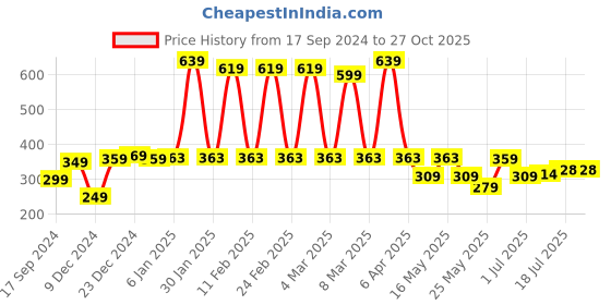 myntra.com bodha Men Gold Bracelet bodha Price History Graph from 17 Sep 2024 to 27 Oct 2025