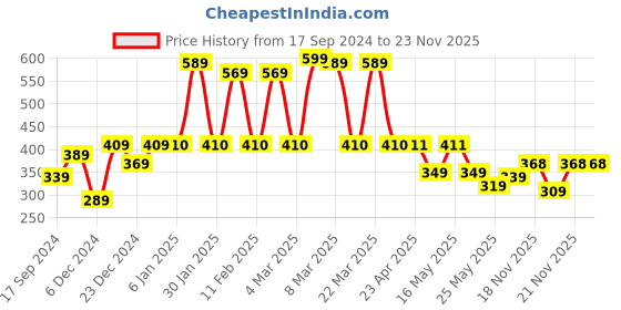 myntra.com bodha Men Gold Bracelet bodha Price History Graph from 17 Sep 2024 to 23 Nov 2025