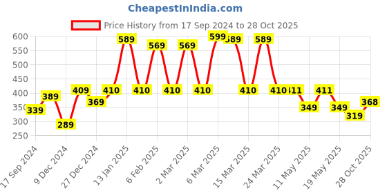 myntra.com bodha Men Gold Bracelet bodha Price History Graph from 17 Sep 2024 to 28 Oct 2025