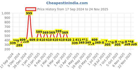 myntra.com bodha Men Gold Bracelet bodha Price History Graph from 17 Sep 2024 to 24 Nov 2025