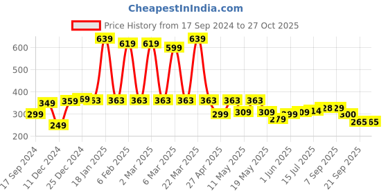 myntra.com bodha Men Gold Bracelet bodha Price History Graph from 17 Sep 2024 to 26 Oct 2025