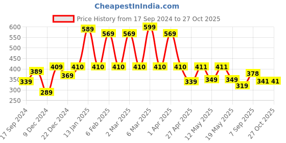 myntra.com bodha Men Gold Bracelet bodha Price History Graph from 17 Sep 2024 to 27 Oct 2025