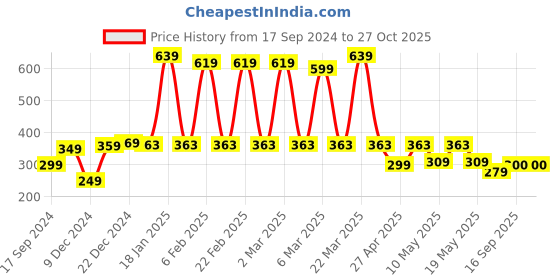 myntra.com bodha Men Gold Bracelet bodha Price History Graph from 17 Sep 2024 to 26 Oct 2025