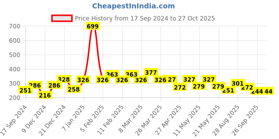 myntra.com bodha Men Gold-Plated & Red Brass Antique Kada Bracelet bodha Price History Graph from 17 Sep 2024 to 27 Oct 2025