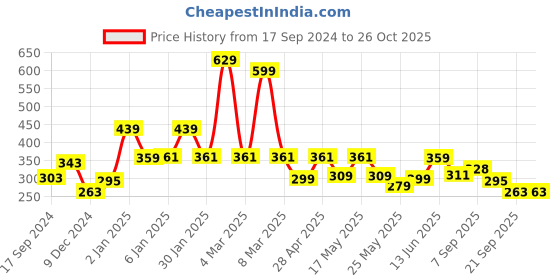 myntra.com bodha Men Gold-Plated Brass Kada Bracelet bodha Price History Graph from 17 Sep 2024 to 26 Oct 2025