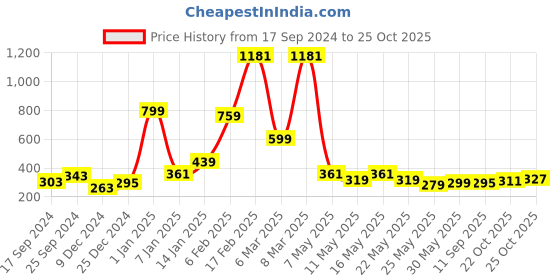 myntra.com bodha Men Gold-Plated Brass Kada Bracelet bodha Price History Graph from 17 Sep 2024 to 25 Oct 2025