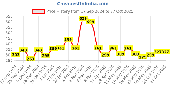 myntra.com bodha Men Gold-Plated Brass Kada Bracelet bodha Price History Graph from 17 Sep 2024 to 26 Oct 2025