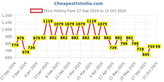 myntra.com bodha Men Gold-Plated Brass Minimal Chain bodha Price History Graph from 17 Sep 2024 to 14 Oct 2025