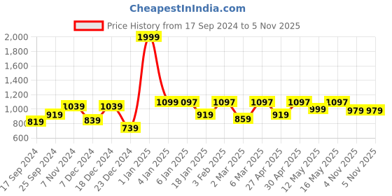 myntra.com bodha Men Gold-Plated Brass Minimal Chain bodha Price History Graph from 17 Sep 2024 to 5 Nov 2025