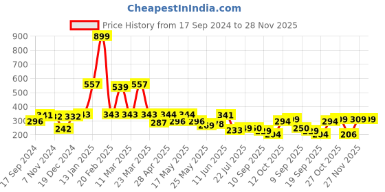 myntra.com bodha Men Gold-Plated Dual Tone Kada Bracelet bodha Price History Graph from 17 Sep 2024 to 28 Nov 2025