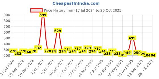 myntra.com bodha Men Gold-Plated Dual Toned Kada Bracelet bodha Price History Graph from 17 Jul 2024 to 26 Oct 2025
