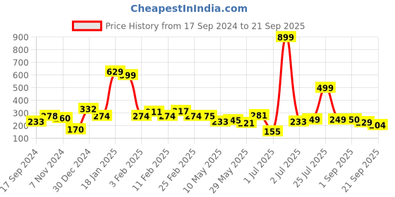 myntra.com bodha Men Gold-Plated Kada Bracelet bodha Price History Graph from 17 Sep 2024 to 21 Sep 2025