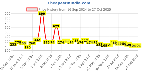 myntra.com bodha Men Gold-Plated Kada Bracelet bodha Price History Graph from 16 Sep 2024 to 26 Oct 2025