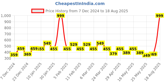 myntra.com bodha Men Gold Plated Kada Bracelet bodha Price History Graph from 7 Dec 2024 to 18 Aug 2025